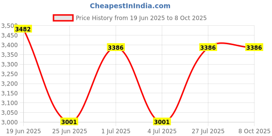 flipkart.com bullar 10 kg Cast Iron Plates with pair of dumbbell rods Adjustable Dumbbells Home Gym Combo bullar Price History Graph from 19 Jun 2025 to 7 Oct 2025