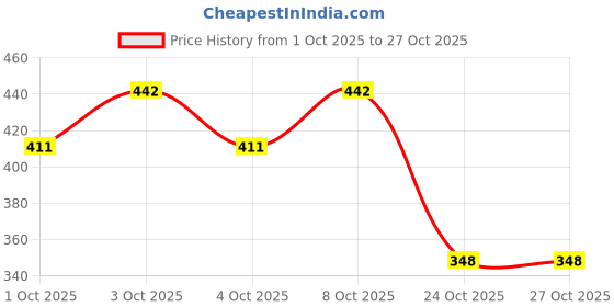 flipkart.com garden of eiden 10 KG Cocopeat Husk Powder 100 % Organic Eco-Friendly for House Garden Potting Mixture, Manure garden of eiden Price History Graph from 1 Oct 2025 to 27 Oct 2025