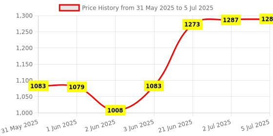 flipkart.com wilora 10 kg Dumbbell Set | 4x2.5kg Plates, Rods & Connector Adjustable Dumbbell Home Gym Combo wilora Price History Graph from 31 May 2025 to 5 Jul 2025
