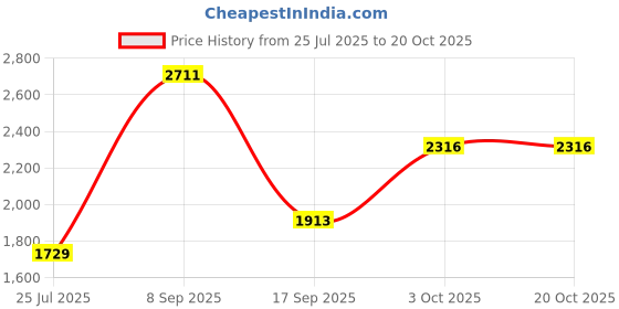 flipkart.com kobo 10 kg Fitness Premium Quality Rubber Coated & Integrated Metal Grip - Home Gym Combo kobo Price History Graph from 25 Jul 2025 to 20 Oct 2025