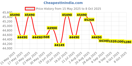 flipkart.com bosch 10 kg Fully Automatic Front Load Black, Grey bosch Price History Graph from 15 May 2025 to 8 Oct 2025