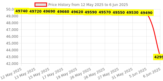 flipkart.com lg 10 kg Fully Automatic Front Load with In-built Heater Black lg Price History Graph from 12 May 2025 to 6 Jun 2025