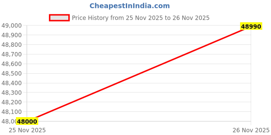 flipkart.com bosch 10 kg Fully Automatic Front Load with In-built Heater Blue bosch Price History Graph from 25 Nov 2025 to 26 Nov 2025