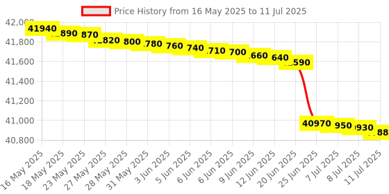 flipkart.com ifb 10 kg Fully Automatic Front Load with In-built Heater Brown ifb Price History Graph from 16 May 2025 to 11 Jul 2025
