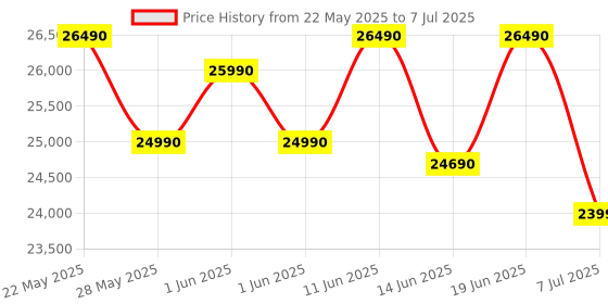 flipkart.com realme techlife 10 kg Fully Automatic Front Load with In-built Heater Grey realme techlife Price History Graph from 22 May 2025 to 7 Jul 2025