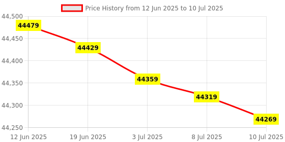 flipkart.com bosch 10 kg Fully Automatic Front Load with In-built Heater Silver bosch Price History Graph from 12 Jun 2025 to 10 Jul 2025
