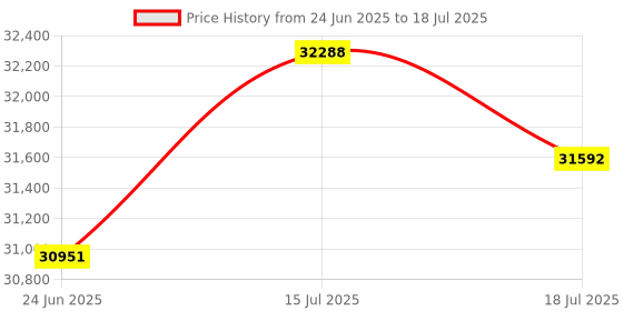 flipkart.com lg 10 kg Fully Automatic Top Load Black lg Price History Graph from 24 Jun 2025 to 15 Jul 2025