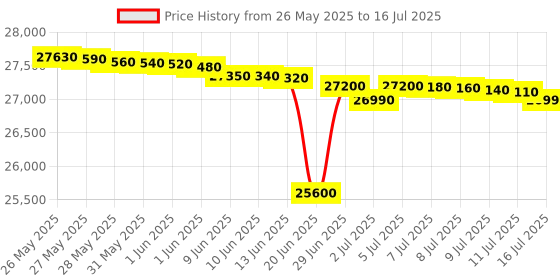 flipkart.com panasonic 10 kg Fully Automatic Top Load with In-built Heater Black panasonic Price History Graph from 26 May 2025 to 16 Jul 2025