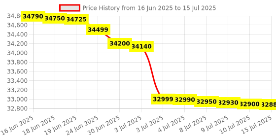 flipkart.com ifb 10 kg Fully Automatic Top Load with In-built Heater Black ifb Price History Graph from 16 Jun 2025 to 15 Jul 2025