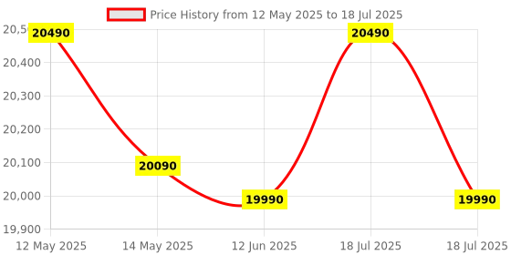 flipkart.com voltas beko 10 kg Fully Automatic Top Load with In-built Heater Black, Grey voltas beko Price History Graph from 12 May 2025 to 12 Jun 2025