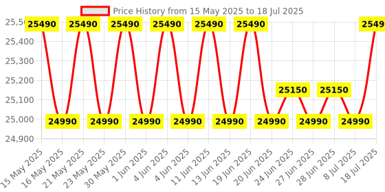 flipkart.com whirlpool 10 kg Fully Automatic Top Load with In-built Heater Grey whirlpool Price History Graph from 15 May 2025 to 8 Jul 2025