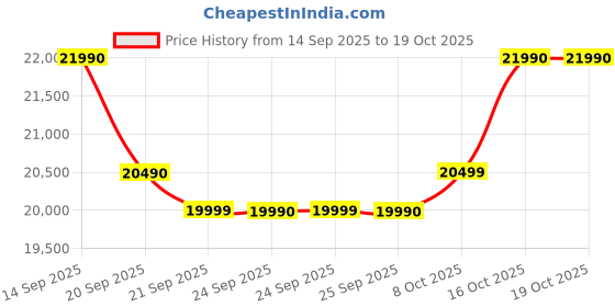 flipkart.com voltas beko 10 kg Fully Automatic Top Load with In-built Heater Grey voltas beko Price History Graph from 14 Sep 2025 to 18 Oct 2025