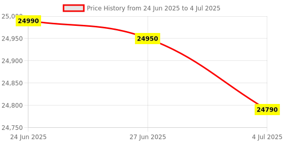 flipkart.com whirlpool 10 kg Fully Automatic Top Load with In-built Heater Grey, Black whirlpool Price History Graph from 24 Jun 2025 to 4 Jul 2025