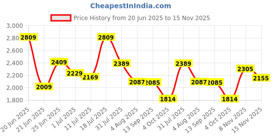 flipkart.com starx 10 kg Multi Color 100% Rubber Plates for Use of Home Gym Combo starx Price History Graph from 20 Jun 2025 to 15 Nov 2025