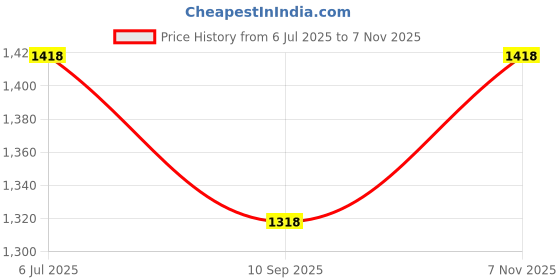 flipkart.com fitness kart 10 kg Olympic (2.5 KG * 4) PVC Plates Black Home Gym Combo fitness kart Price History Graph from 6 Jul 2025 to 7 Nov 2025