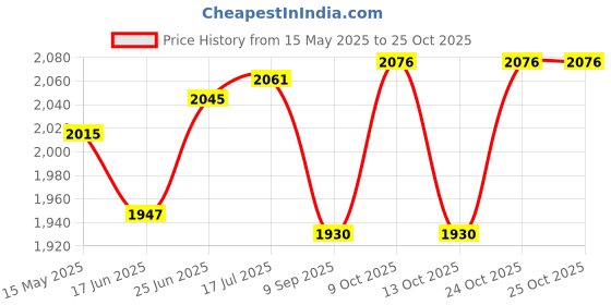 flipkart.com fitness kart 10 kg Olympic (2.5 KG * 4) Steel Dumbbells Plates Home Gym Combo fitness kart Price History Graph from 15 May 2025 to 25 Oct 2025