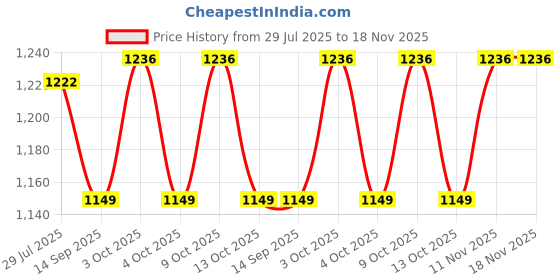 flipkart.com fitness kart 10 kg Olympic (5 KG * 2) PVC Plates Black Home Gym Combo fitness kart Price History Graph from 29 Jul 2025 to 18 Nov 2025