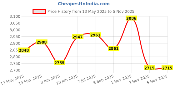 flipkart.com ymd 10 kg Olympic Bumper Plates 5KGX2pc | Rubber Bumper Weight Plates with 50 mm Dia Home Gym Combo ymd Price History Graph from 13 May 2025 to 5 Nov 2025