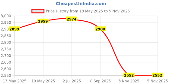 flipkart.com dtd 10 kg Olympic Bumper Plates 5KGX2pc | Rubber Bumper Weight Plates with 50 mm Dia Home Gym Combo dtd Price History Graph from 13 May 2025 to 5 Nov 2025
