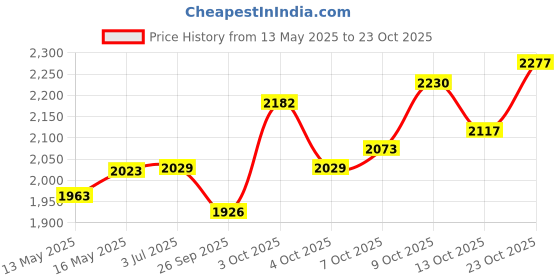 flipkart.com sports era 10 kg Olympic Triangle Weight Plates (5x2 )- 28 mm Hole Home Gym Combo sports era Price History Graph from 13 May 2025 to 23 Oct 2025