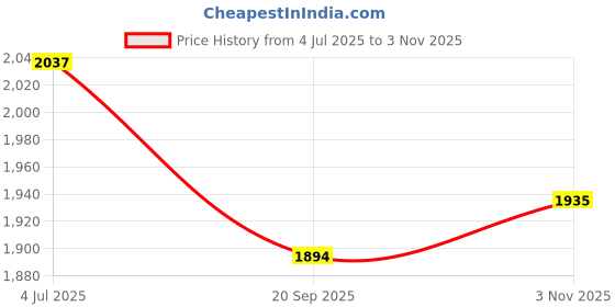 flipkart.com fitness kart 10 kg Olympic Triangle Weight Plates (5x2 )- 50 mm Hole Home Gym Combo fitness kart Price History Graph from 4 Jul 2025 to 3 Nov 2025
