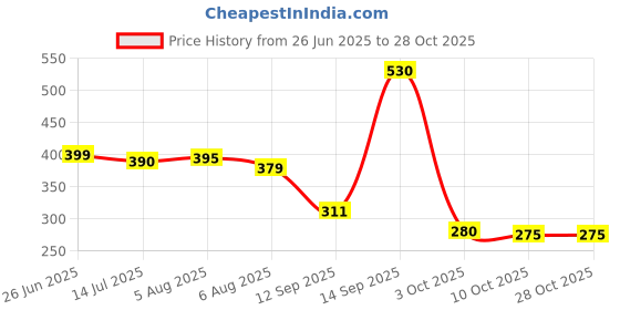 flipkart.com nature nourish 10-kg organic fatilizer Fertilizer nature nourish Price History Graph from 26 Jun 2025 to 28 Oct 2025