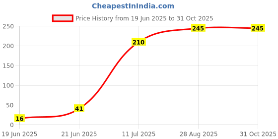 flipkart.com ambar 10 KG ORIGINIC FARTLIZER Fertilizer ambar Price History Graph from 19 Jun 2025 to 31 Oct 2025