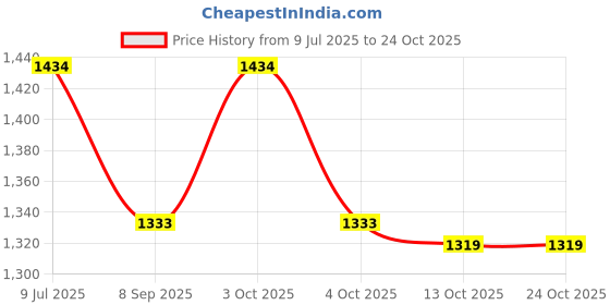 flipkart.com kaps 10 kg P.M ROYAL SPORTS BEST QUALITY 10 KG HOME GYM COMBO Home Gym Combo kaps Price History Graph from 9 Jul 2025 to 24 Oct 2025