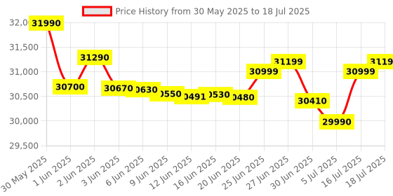 flipkart.com ifb 10 kg Power Dual Steam, Fully Automatic Top Load with In-built Heater Silver ifb Price History Graph from 30 May 2025 to 16 Jul 2025