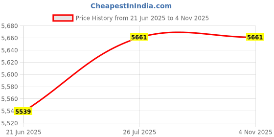 flipkart.com ymd 10 kg Premium Metal integrated Color Plates (2.5KGx4Pc) 3FT Curl 4FT Straight 28MM_ Home Gym Combo ymd Price History Graph from 21 Jun 2025 to 3 Nov 2025