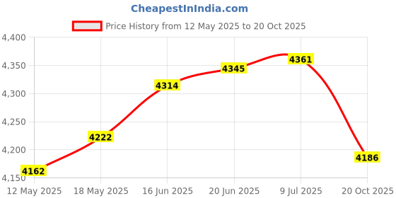 flipkart.com ymd 10 kg Premium Rubber Plates (2.5KGx4 Plate) 4FT Curl 5FT Straight 28MM Rod, Clamps Home Gym Combo ymd Price History Graph from 12 May 2025 to 20 Oct 2025