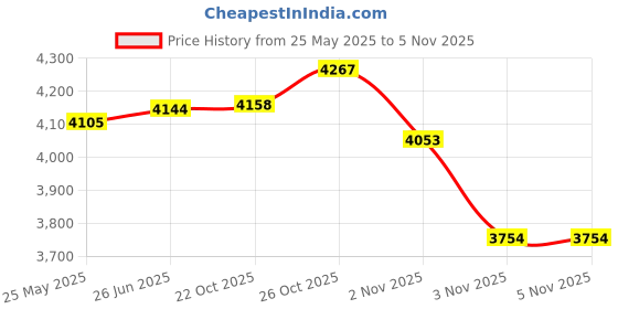 flipkart.com ymd 10 kg Premium Rubber Plates (2.5KGx4 Plates ) 3FT Curl & 4FT Straight 28MM Rods Home Gym Combo ymd Price History Graph from 25 May 2025 to 3 Nov 2025