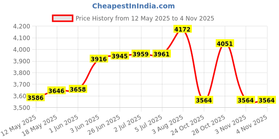 flipkart.com ymd 10 kg Premium Rubber Plates (2.5KGx4Pc) 3FT Curl & 3FT Straight 28MM Rod Home Gym Combo ymd Price History Graph from 12 May 2025 to 3 Nov 2025