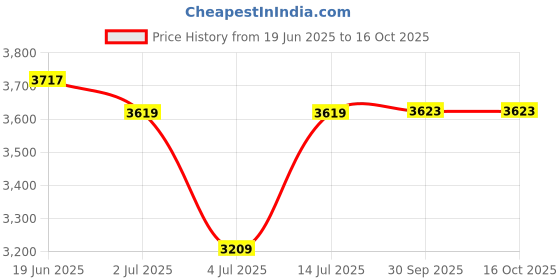 flipkart.com bullar 10 kg Professional Adjustable Rubber Coated Home Gym Set With 4ft Curl Rod (25 MM) Home Gym Combo bullar Price History Graph from 19 Jun 2025 to 15 Oct 2025