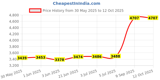 flipkart.com krx 10 kg Professional Metal Integrated Rubber Plates with One 3 Ft Curl + One 5 Ft Plain and One Pair Dumbbell Rods Home Gym Combo krx Price History Graph from 30 May 2025 to 12 Oct 2025