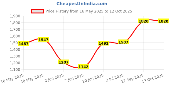 flipkart.com krx 10 kg PVC 10 KG COMBO 9 with One 4 Ft Plain Rod and One Pair Dumbbell Rods Home Gym Combo krx Price History Graph from 16 May 2025 to 12 Oct 2025