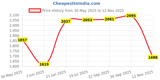 flipkart.com starx 10 kg PVC 10KG GYM KIT WITH 3FT CURL, 3FT STRAIGHT ROD AND ACCESSORIES Home Gym Combo starx Price History Graph from 30 May 2025 to 12 Nov 2025