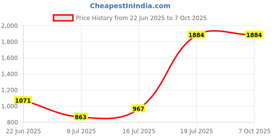 flipkart.com bullar 10 kg PVC Dumbbells Set with Connector Rod Home Gym Combo bullar Price History Graph from 22 Jun 2025 to 7 Oct 2025