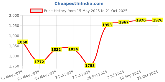 flipkart.com starx 10 kg PVC GYM KIT WITH 3FT CURL, 3FT STRAIGHT ROD AND Home Gym Combo starx Price History Graph from 15 May 2025 to 19 Oct 2025