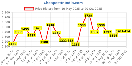flipkart.com starx 10 kg PVC With 3ft Rod And Accessories Home Gym Combo starx Price History Graph from 19 May 2025 to 19 Oct 2025