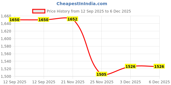 flipkart.com protoner 10 kg PVC10GRWH Home Gym Combo protoner Price History Graph from 12 Sep 2025 to 6 Dec 2025