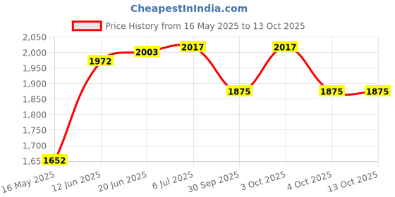 flipkart.com hridya trade 10 kg Quality Triangle Weight Plates (5 Kg x2 )- 28 mm Hole Black Home Gym Combo hridya trade Price History Graph from 16 May 2025 to 13 Oct 2025