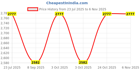flipkart.com draven 10 kg Rubber and Integrated Metal Grip Olympic Weight Plates for Home/Gym, 10Kg single Home Gym Combo draven Price History Graph from 23 Jul 2025 to 3 Nov 2025