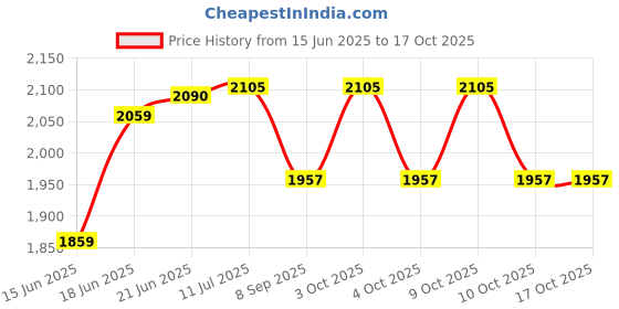 flipkart.com konark 10 kg Rubber Coated Professional Round Dumbbells 5KG (Pack of 2) Home Gym Combo konark Price History Graph from 15 Jun 2025 to 16 Oct 2025