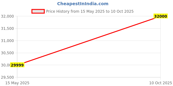 flipkart.com equator 10 kg Sanitize with Saree and Allergen Cycle Fully Automatic Front Load with In-built Heater White equator Price History Graph from 15 May 2025 to 10 Oct 2025