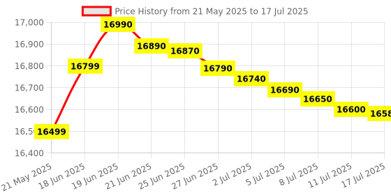 flipkart.com lloyd 10 kg Semi Automatic Top Load Black lloyd Price History Graph from 21 May 2025 to 11 Jul 2025