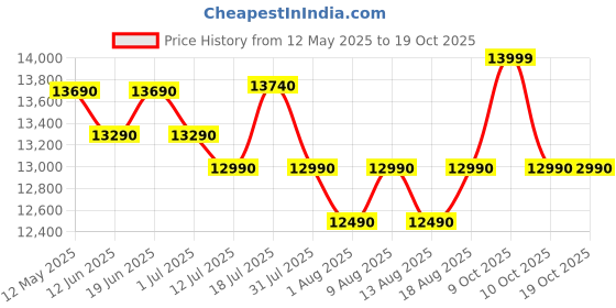 flipkart.com voltas beko by a tata product 10 kg Semi Automatic Top Load Blue, White voltas beko by a tata product Price History Graph from 12 May 2025 to 18 Oct 2025