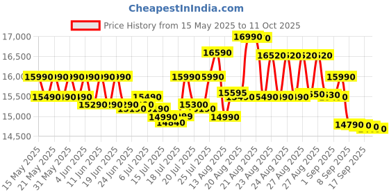 flipkart.com whirlpool 10 kg Semi Automatic Top Load Grey whirlpool Price History Graph from 15 May 2025 to 11 Oct 2025