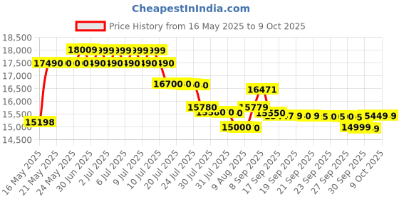 flipkart.com godrej 10 kg Semi Automatic Top Load Grey godrej Price History Graph from 16 May 2025 to 8 Oct 2025