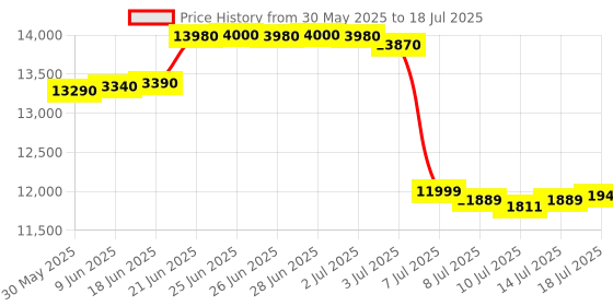 flipkart.com acer 10 kg Semi Automatic Top Load Grey acer Price History Graph from 30 May 2025 to 14 Jul 2025